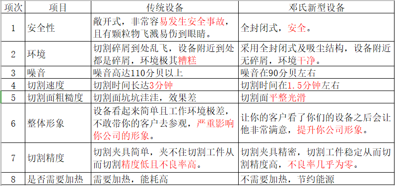 鄧氏全自動(dòng)簾式膜組件切割機優(yōu)勢